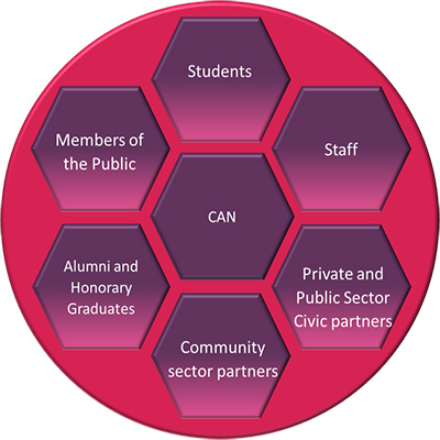 A wheel displaying the different parties that feed into Connected Communities, including internal and external people and organisations to the university. Staffs CAN is at the middle of the wheel.