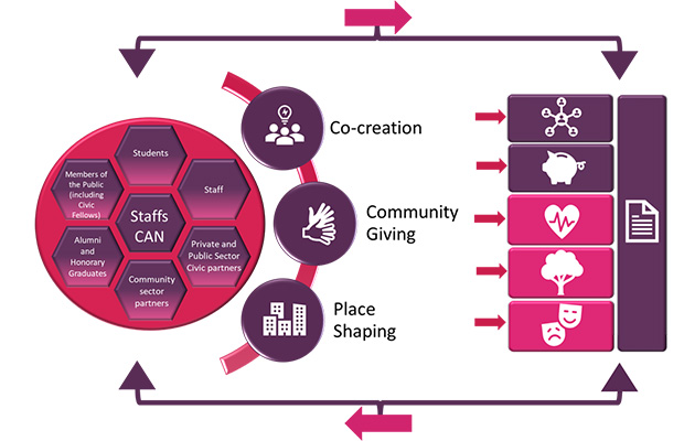 Infographic showing how Staffordshire University collaborates internally and externally to facilitate Co-Creation, Community Giving and Place Shaping. These lead a range of impact types. The infographic shows that each stage works together.