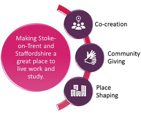 Infographic showing how Staffordshire University aims to make Stoke-on-Trent a great place to live work and study through Co-Creation, Community Giving and Place Shaping.