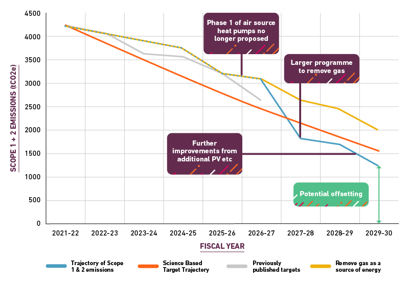 103825 Sustainability-web_asset-Emissions_graph