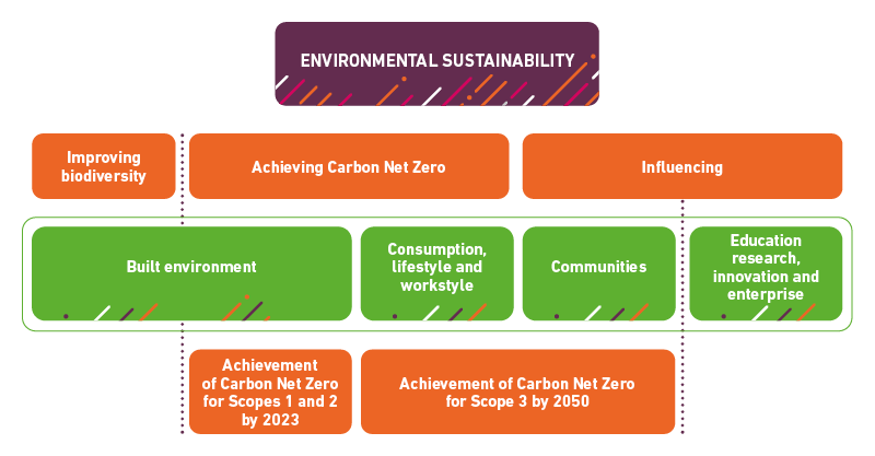 Chart explaining how by improving biodiversity, achieving net zero and influencing, we can have a positive impact on our built environment, consumption, life style and work style, our communities and education research, innovation and enterprise.