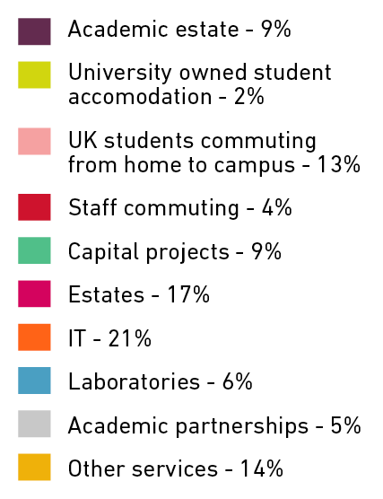 Key showing 9% for academic estate, 2% for university owned accommodation, 13% for UK students commuting from home to campus, 4% for staff commuting, 9% for capital projects, 17% for estates, 21% for IT, 6% for laboratories, 5% for academic partnerships a