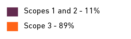 Key showing 11% for Scopes 1 and 2, and 89% for scope 3