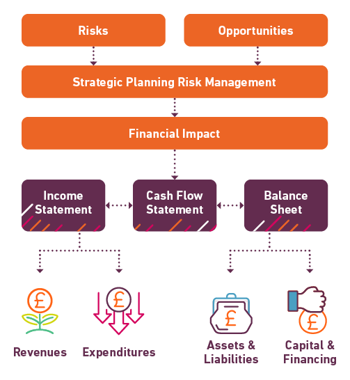 Flow chart showing how risks and opportunities feed into strategic planning risk management. Risk management has financial impact on the income statement (including revenues and expenditures), cash flow statement, and balance sheet (including assets and l