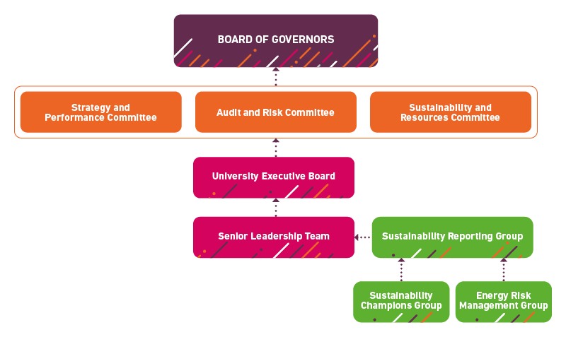 Governance chart for sustainability showing reporting and responsibility chain. The Sustainability Champions Group and Energy Risk Management group report into the sustainability reporting group. This group reports into the Senior Leadership Team who repo
