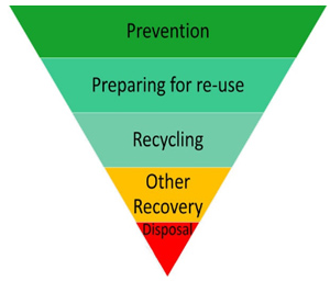 Waste hierarchy principles