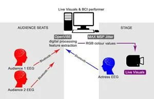 Technical diagram showing audience EEG signals controlling visuals for an interactive performance.