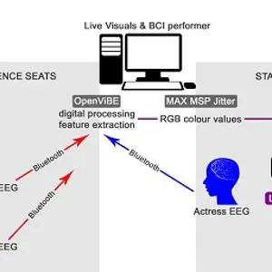 Technical diagram showing audience EEG signals controlling visuals for an interactive performance.