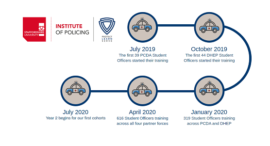 Timeline graphic mapping stages of a police constable degree apprenticeship programme.