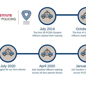 Timeline graphic mapping stages of a police constable degree apprenticeship programme.