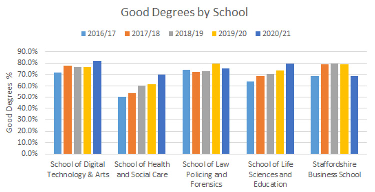 degree-outcome-by-school